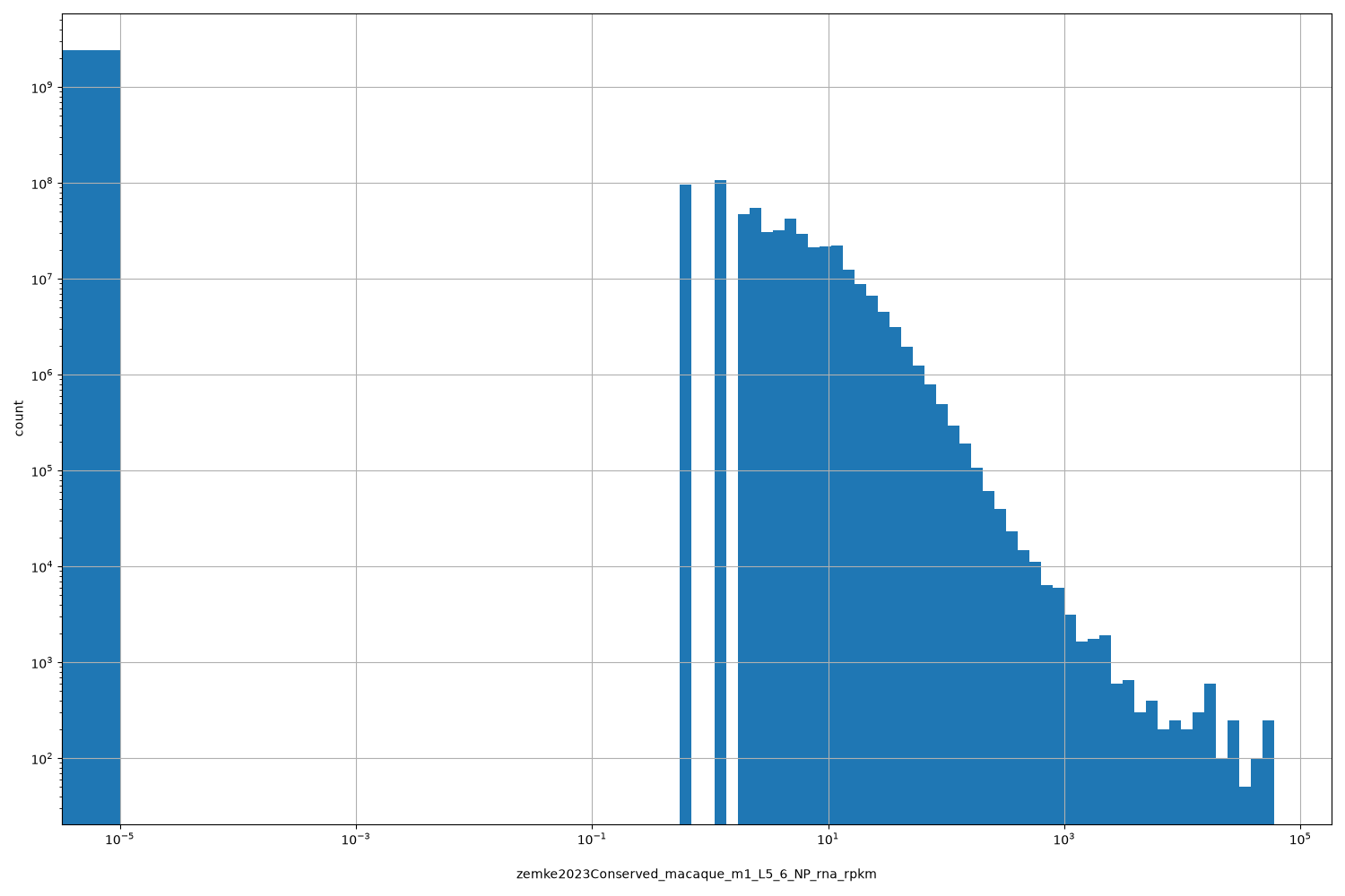 zemke2023Conserved_macaque_m1_L5_6_NP_rna_rpkm HISTOGRAM FOR zemke2023Conserved_macaque_m1_L5_6_NP_rna_rpkm