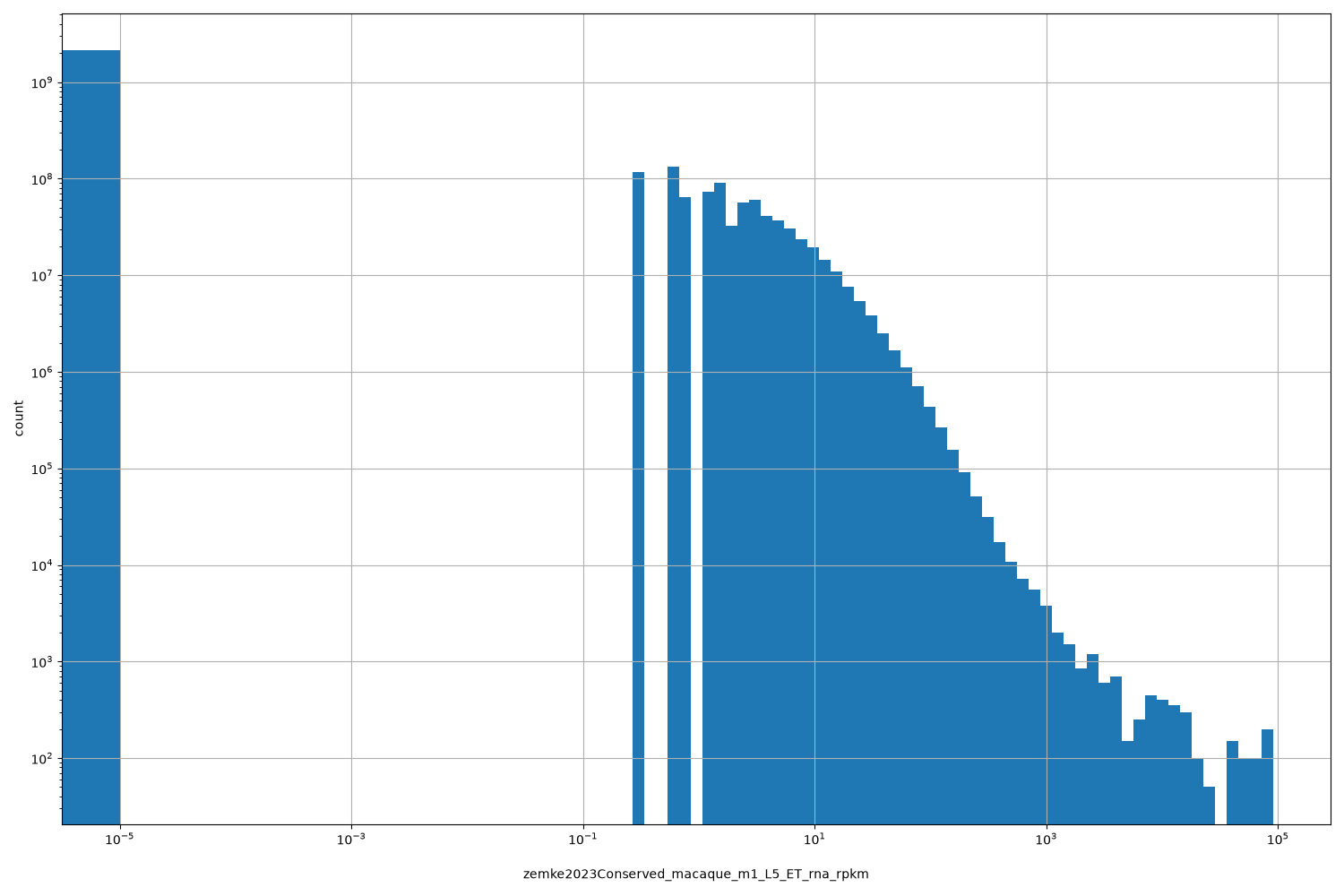 HISTOGRAM FOR zemke2023Conserved_macaque_m1_L5_ET_rna_rpkm
