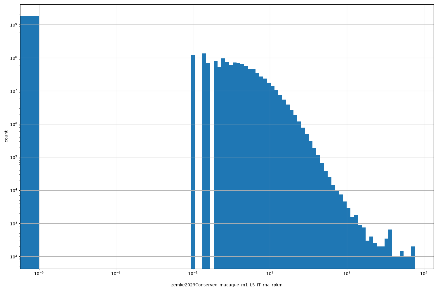 HISTOGRAM FOR zemke2023Conserved_macaque_m1_L5_IT_rna_rpkm