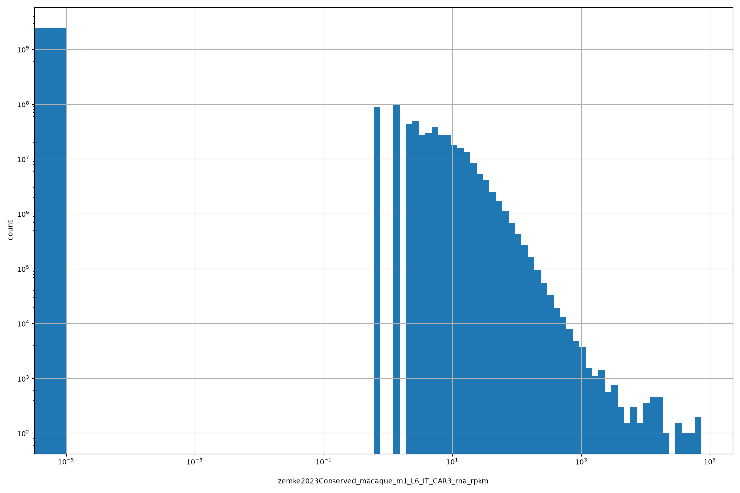 HISTOGRAM FOR zemke2023Conserved_macaque_m1_L6_IT_CAR3_rna_rpkm