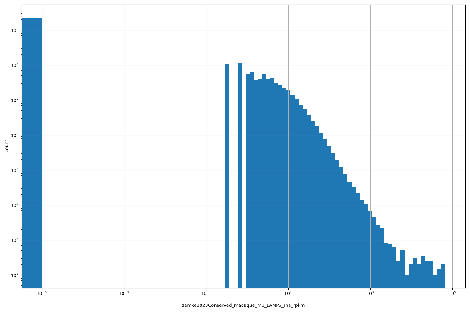 HISTOGRAM FOR zemke2023Conserved_macaque_m1_LAMP5_rna_rpkm