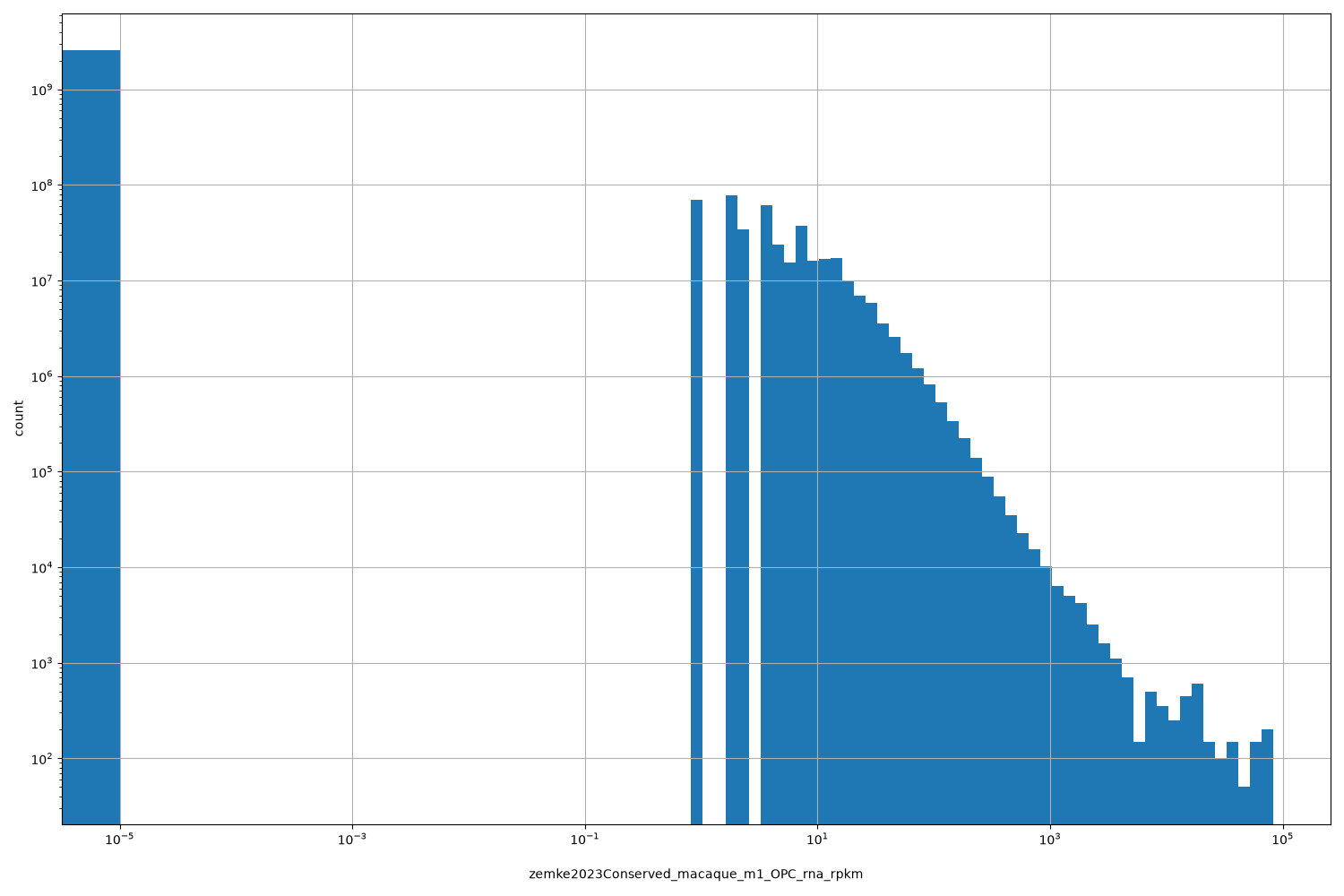 HISTOGRAM FOR zemke2023Conserved_macaque_m1_OPC_rna_rpkm