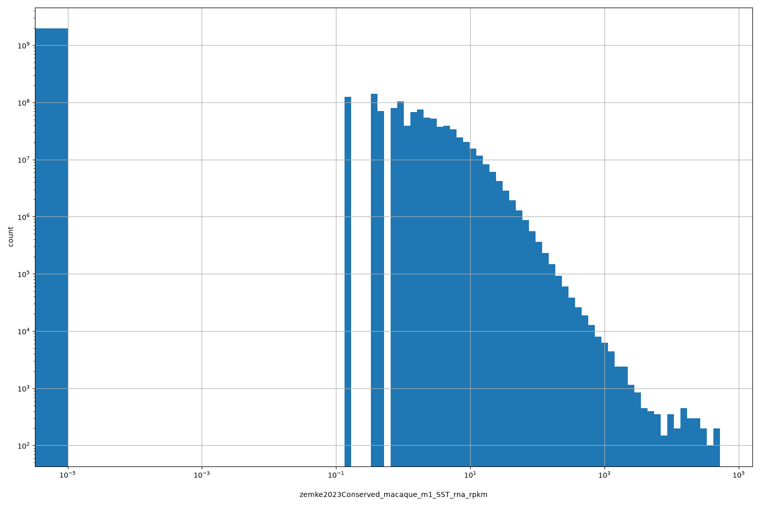 HISTOGRAM FOR zemke2023Conserved_macaque_m1_SST_rna_rpkm