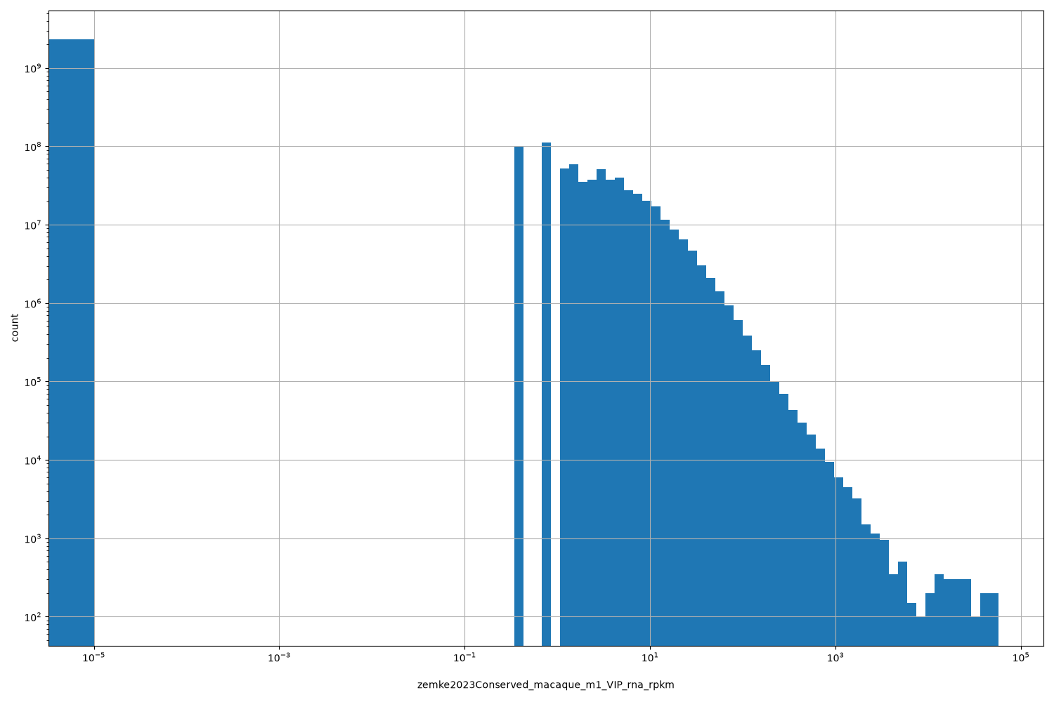 HISTOGRAM FOR zemke2023Conserved_macaque_m1_VIP_rna_rpkm