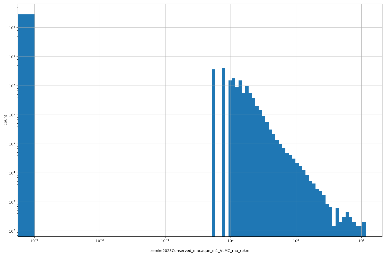 HISTOGRAM FOR zemke2023Conserved_macaque_m1_VLMC_rna_rpkm