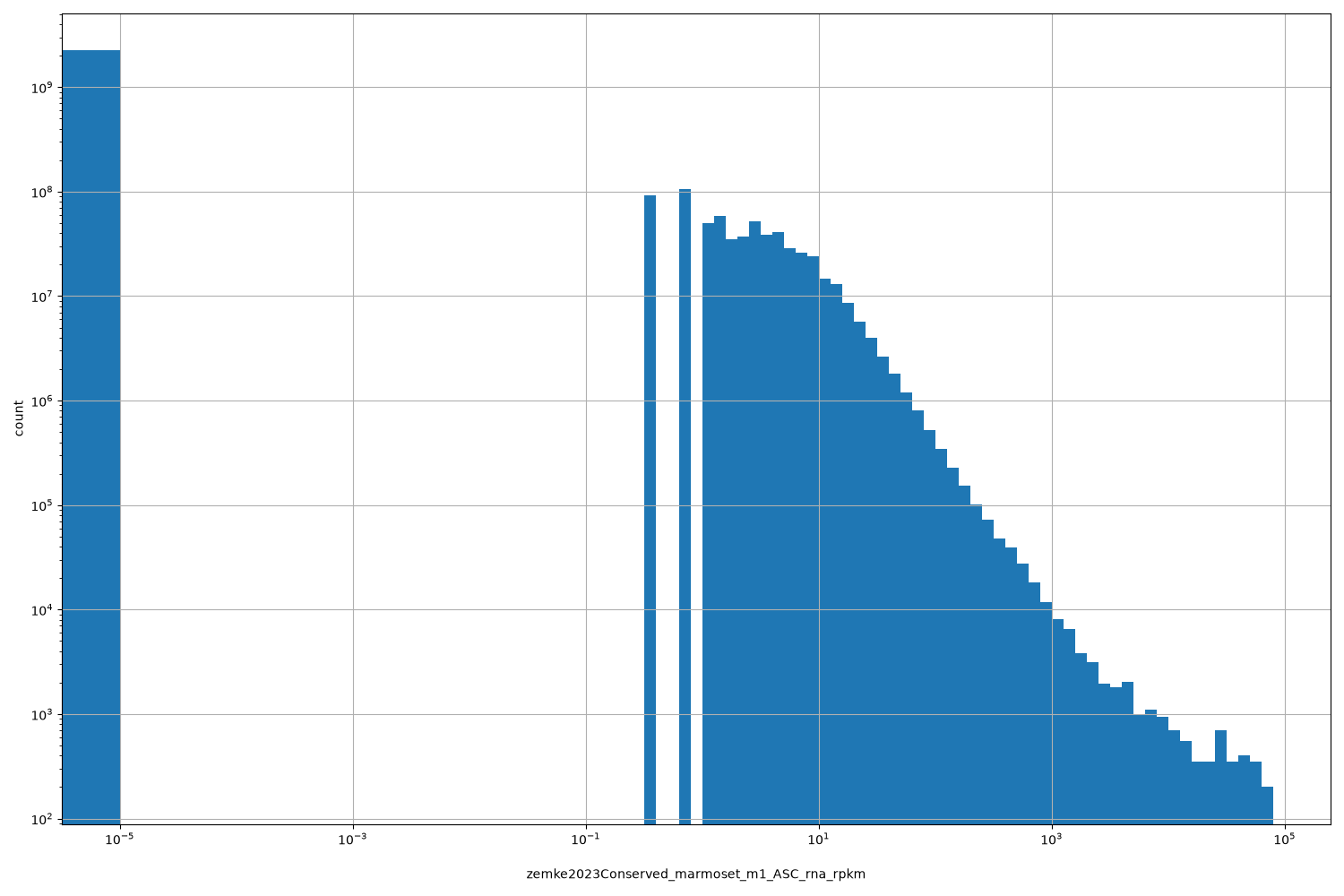 HISTOGRAM FOR zemke2023Conserved_marmoset_m1_ASC_rna_rpkm