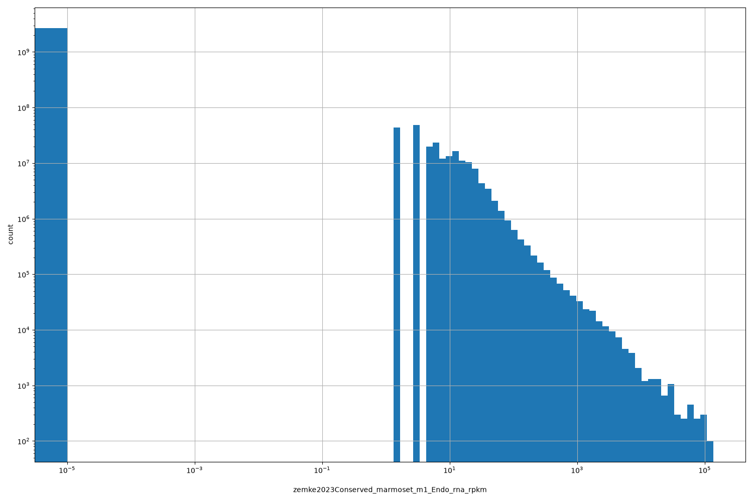 HISTOGRAM FOR zemke2023Conserved_marmoset_m1_Endo_rna_rpkm
