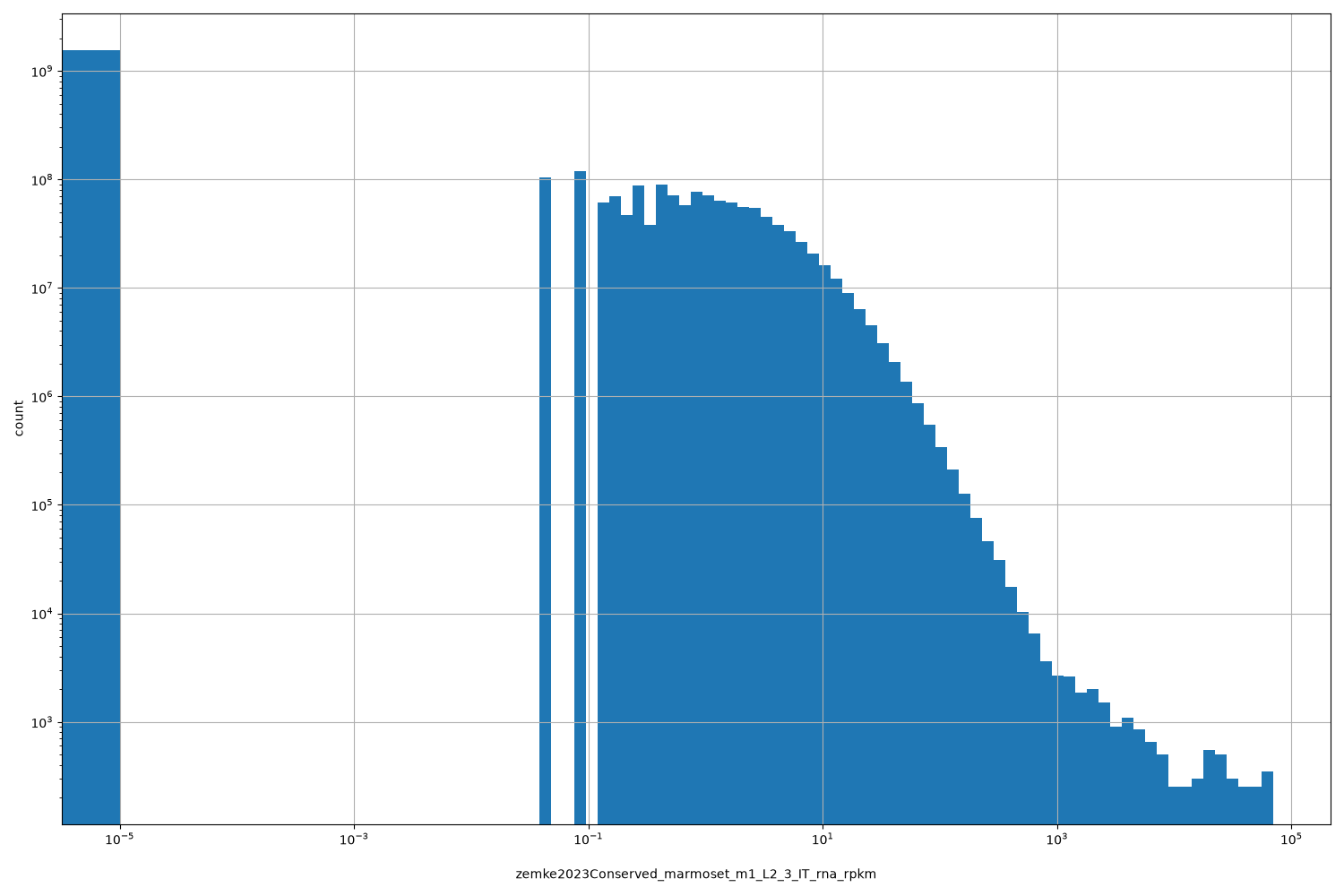 HISTOGRAM FOR zemke2023Conserved_marmoset_m1_L2_3_IT_rna_rpkm