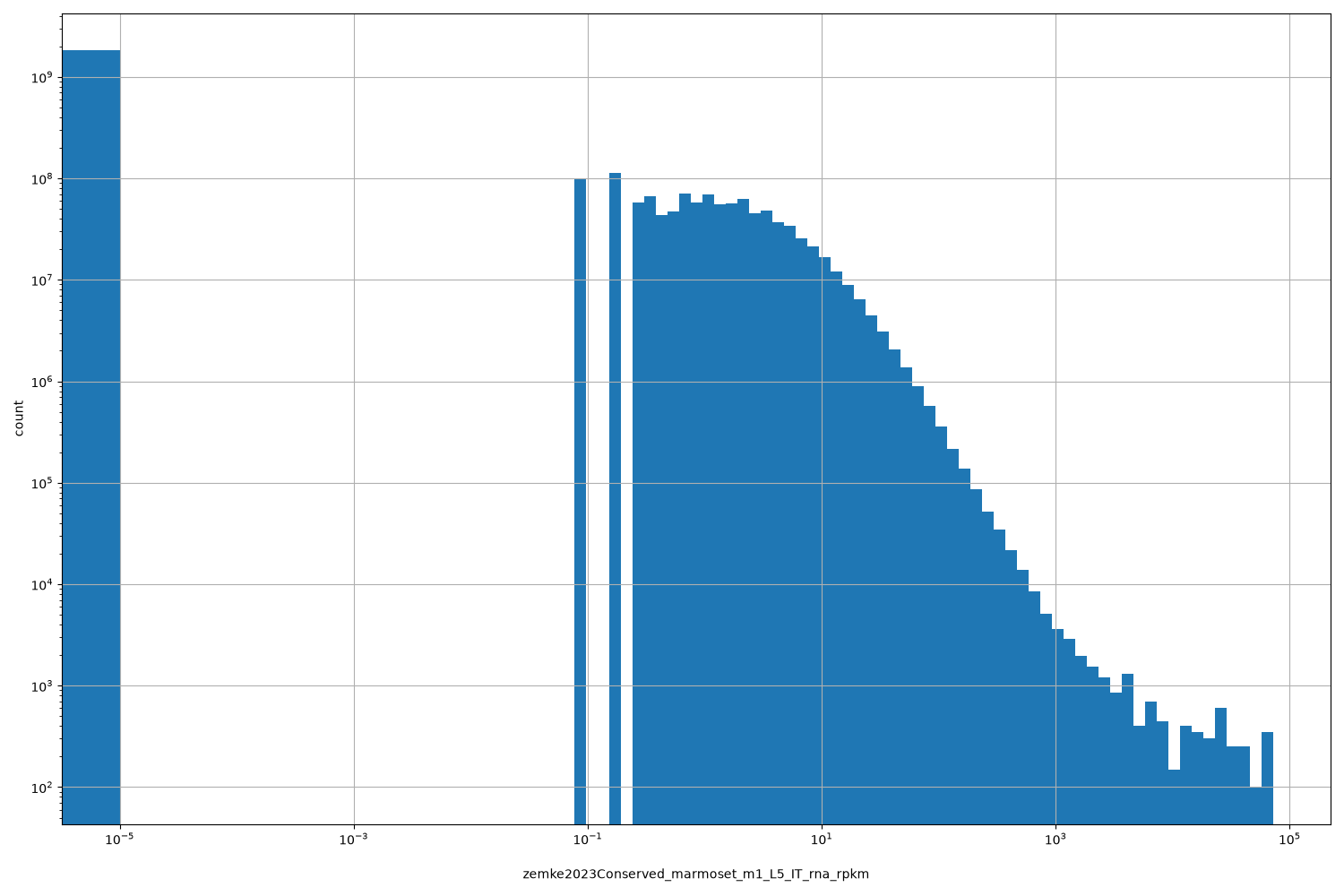 HISTOGRAM FOR zemke2023Conserved_marmoset_m1_L5_IT_rna_rpkm
