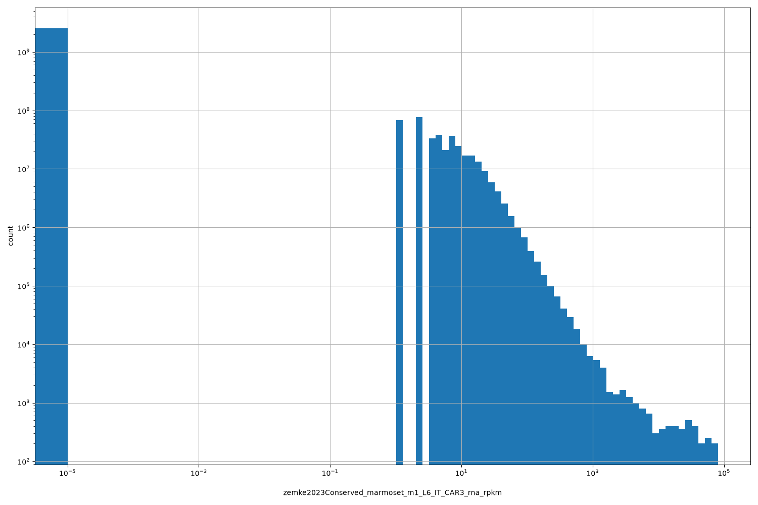 HISTOGRAM FOR zemke2023Conserved_marmoset_m1_L6_IT_CAR3_rna_rpkm