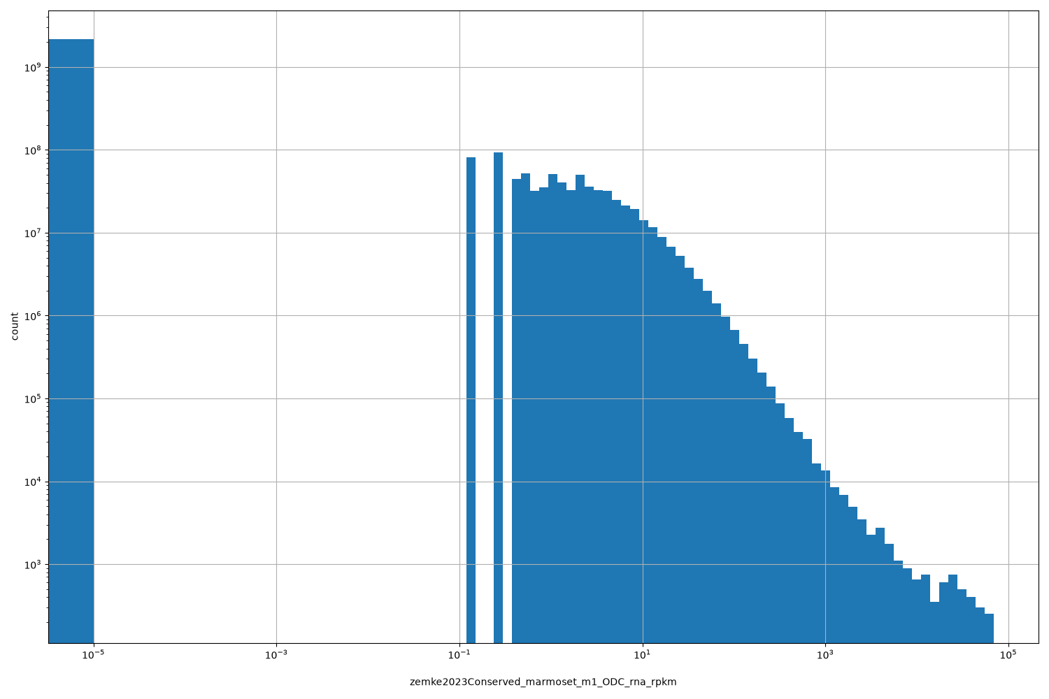 HISTOGRAM FOR zemke2023Conserved_marmoset_m1_ODC_rna_rpkm