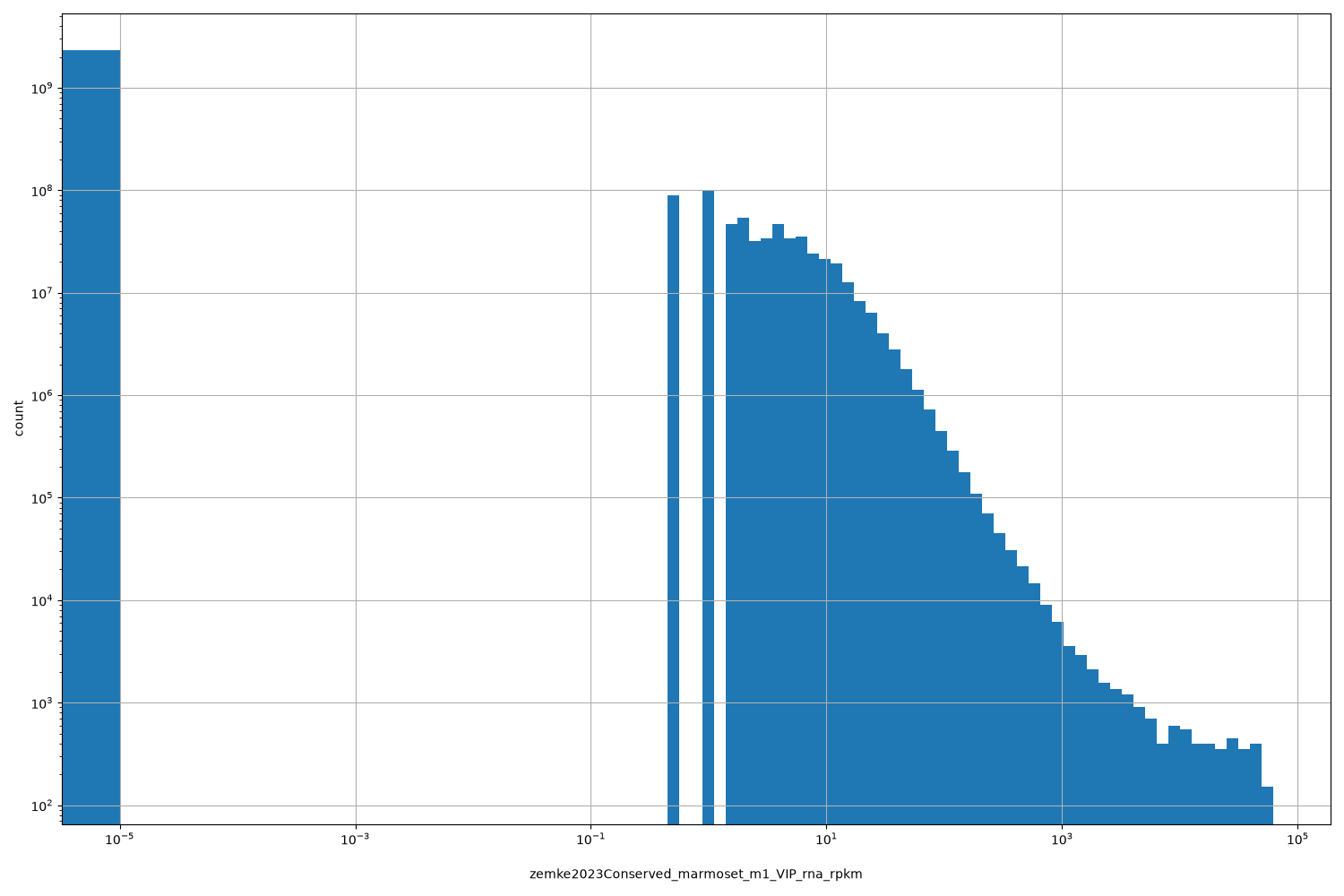 HISTOGRAM FOR zemke2023Conserved_marmoset_m1_VIP_rna_rpkm