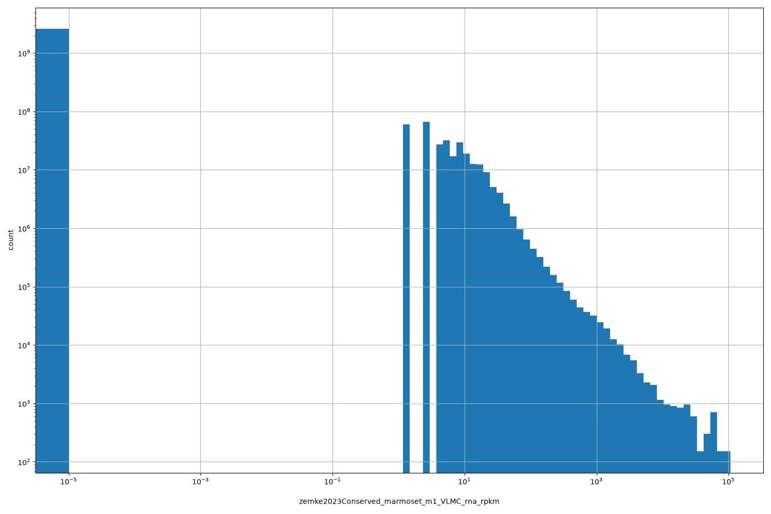 HISTOGRAM FOR zemke2023Conserved_marmoset_m1_VLMC_rna_rpkm