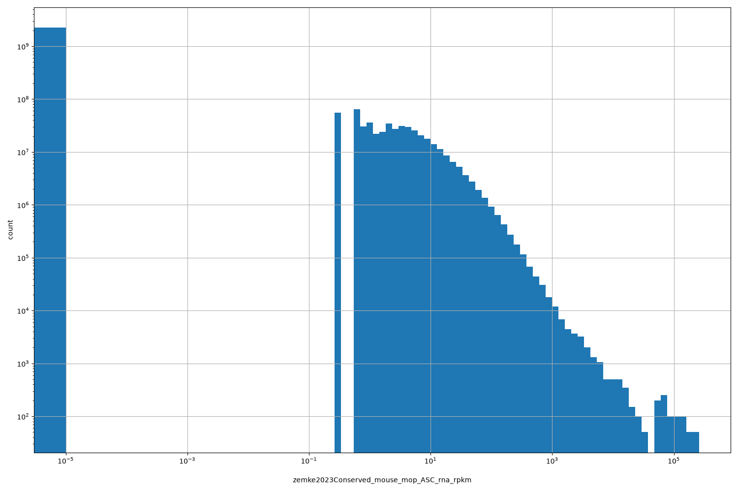 HISTOGRAM FOR zemke2023Conserved_mouse_mop_ASC_rna_rpkm
