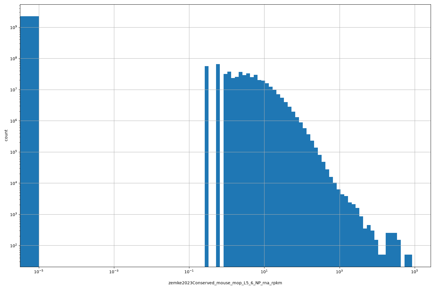 HISTOGRAM FOR zemke2023Conserved_mouse_mop_L5_6_NP_rna_rpkm