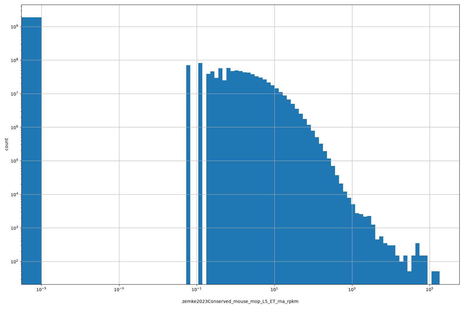 HISTOGRAM FOR zemke2023Conserved_mouse_mop_L5_ET_rna_rpkm