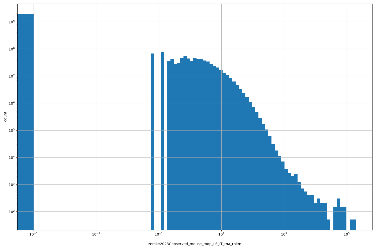 HISTOGRAM FOR zemke2023Conserved_mouse_mop_L6_IT_rna_rpkm