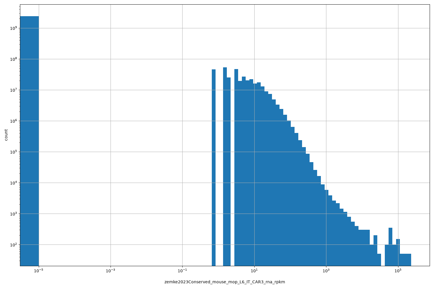 HISTOGRAM FOR zemke2023Conserved_mouse_mop_L6_IT_CAR3_rna_rpkm
