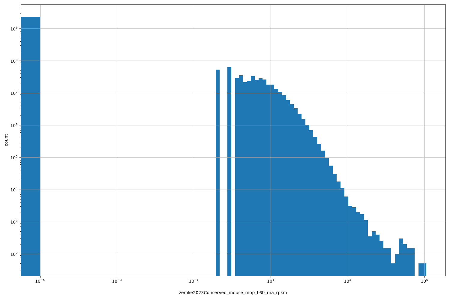 HISTOGRAM FOR zemke2023Conserved_mouse_mop_L6b_rna_rpkm
