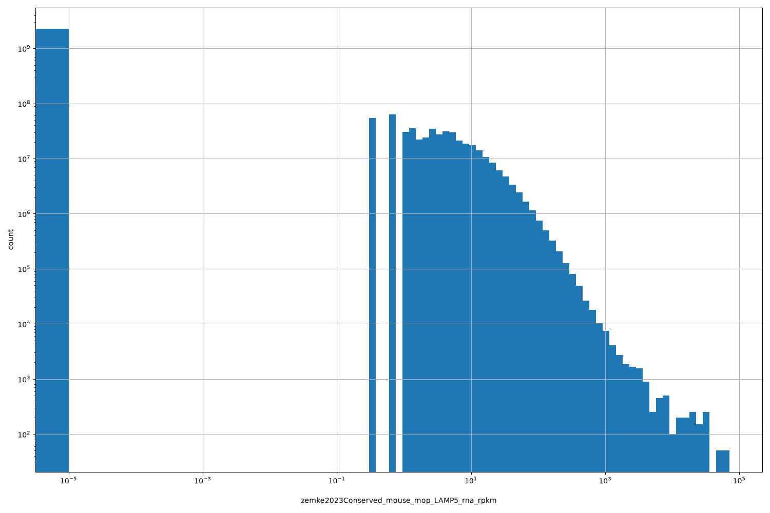 HISTOGRAM FOR zemke2023Conserved_mouse_mop_LAMP5_rna_rpkm