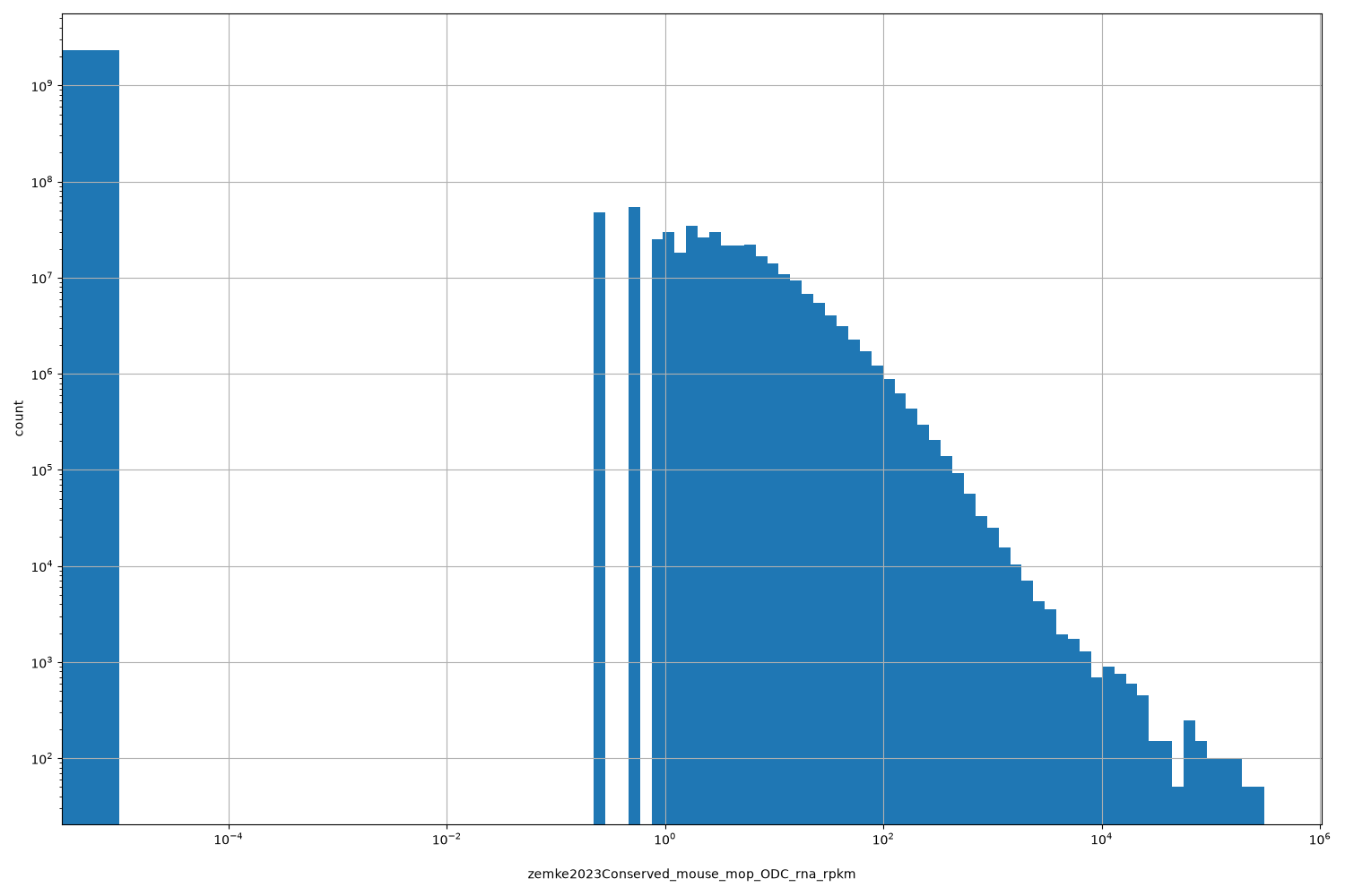 HISTOGRAM FOR zemke2023Conserved_mouse_mop_ODC_rna_rpkm