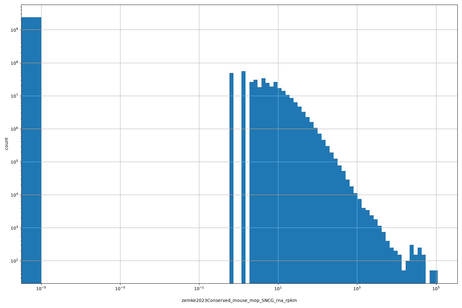 HISTOGRAM FOR zemke2023Conserved_mouse_mop_SNCG_rna_rpkm