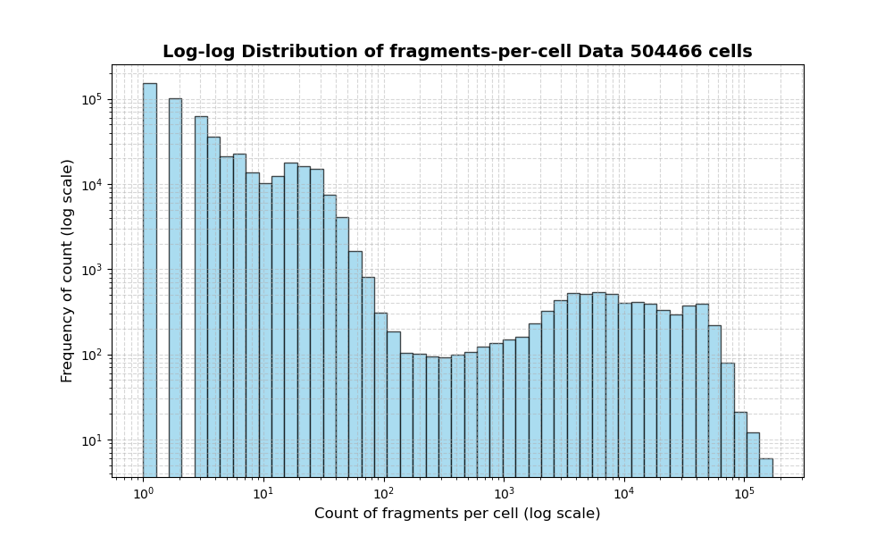 HISTOGRAM FOR cell