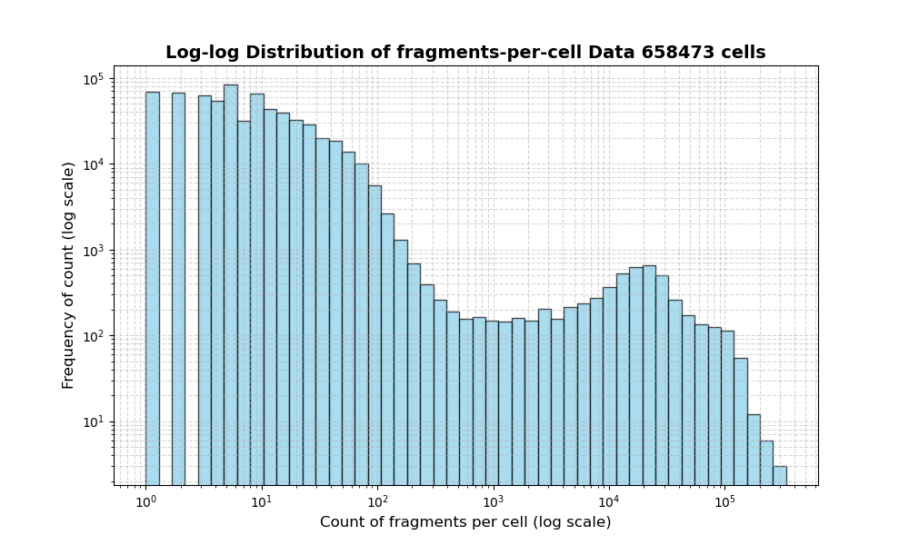 cell HISTOGRAM FOR cell