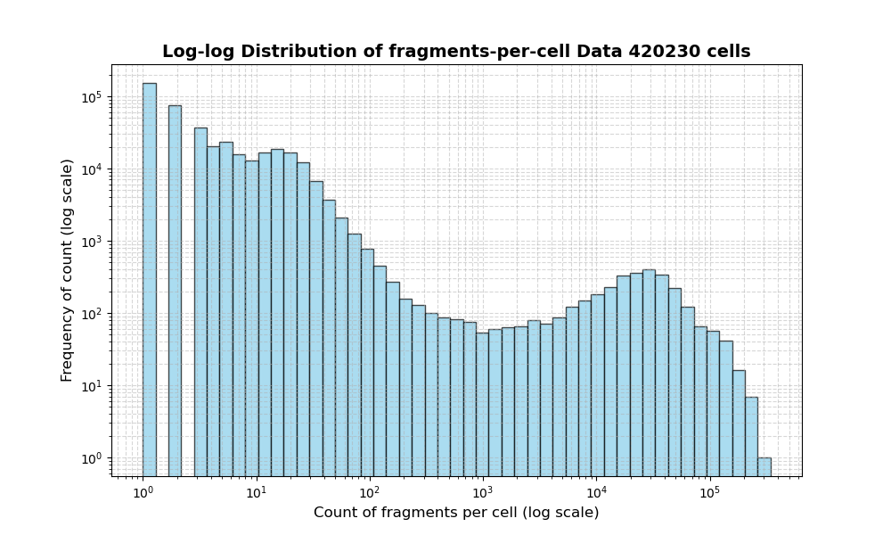 cell HISTOGRAM FOR cell