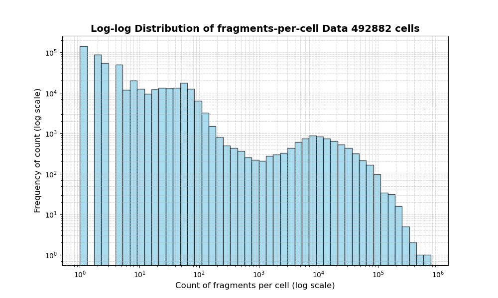 HISTOGRAM FOR cell