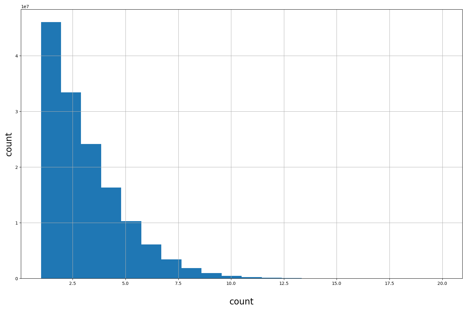 HISTOGRAM FOR count