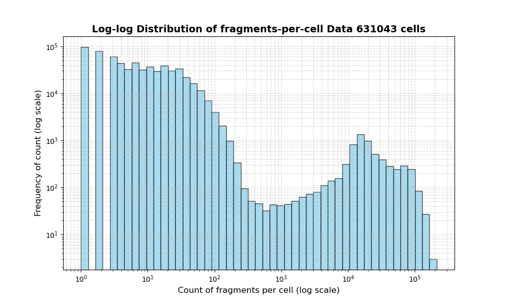 cell HISTOGRAM FOR cell