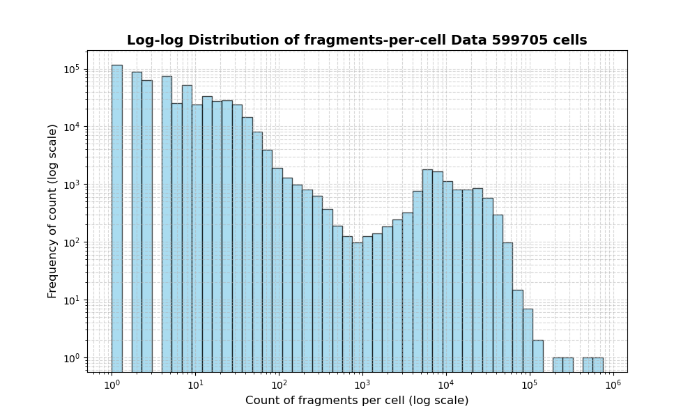 cell HISTOGRAM FOR cell