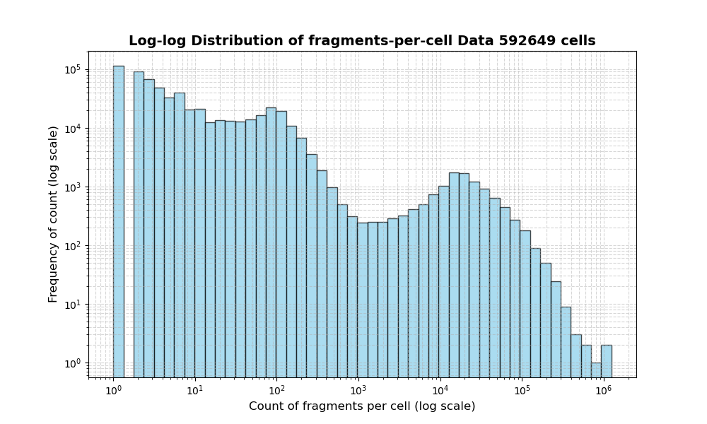 cell HISTOGRAM FOR cell