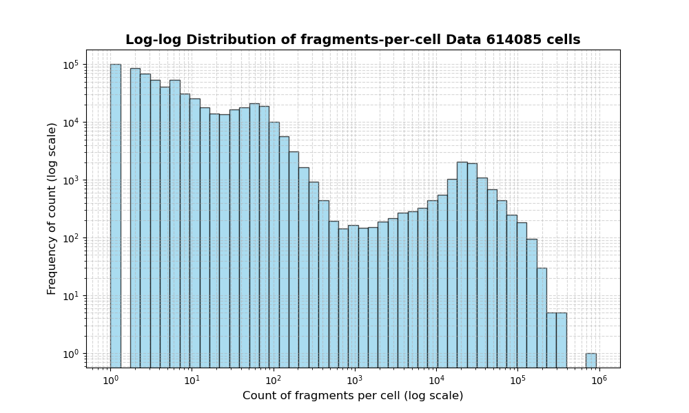 cell HISTOGRAM FOR cell