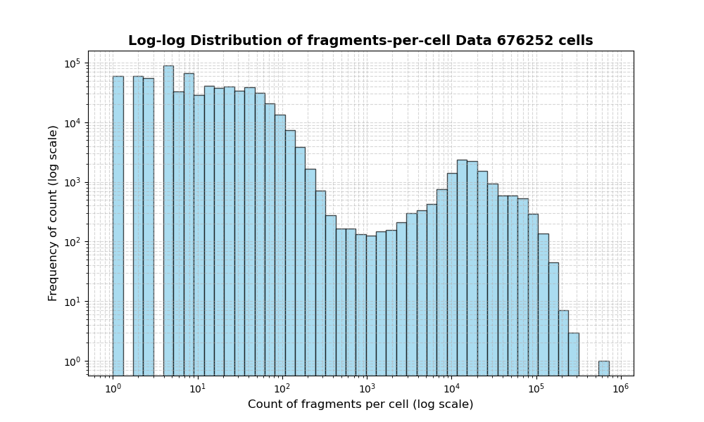 cell HISTOGRAM FOR cell