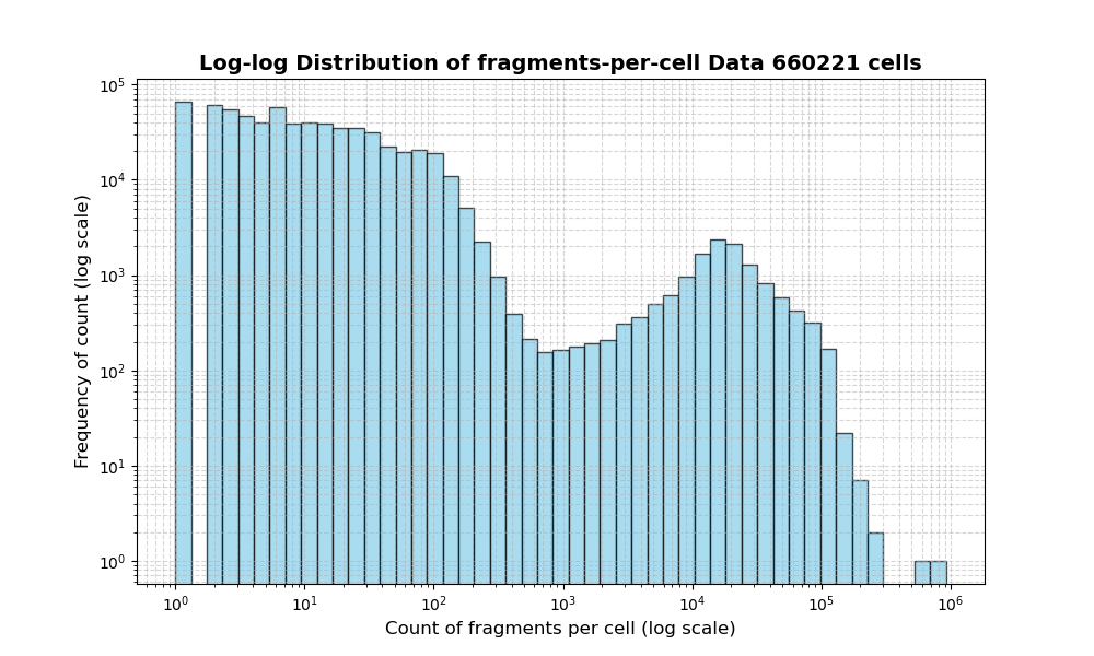 cell HISTOGRAM FOR cell