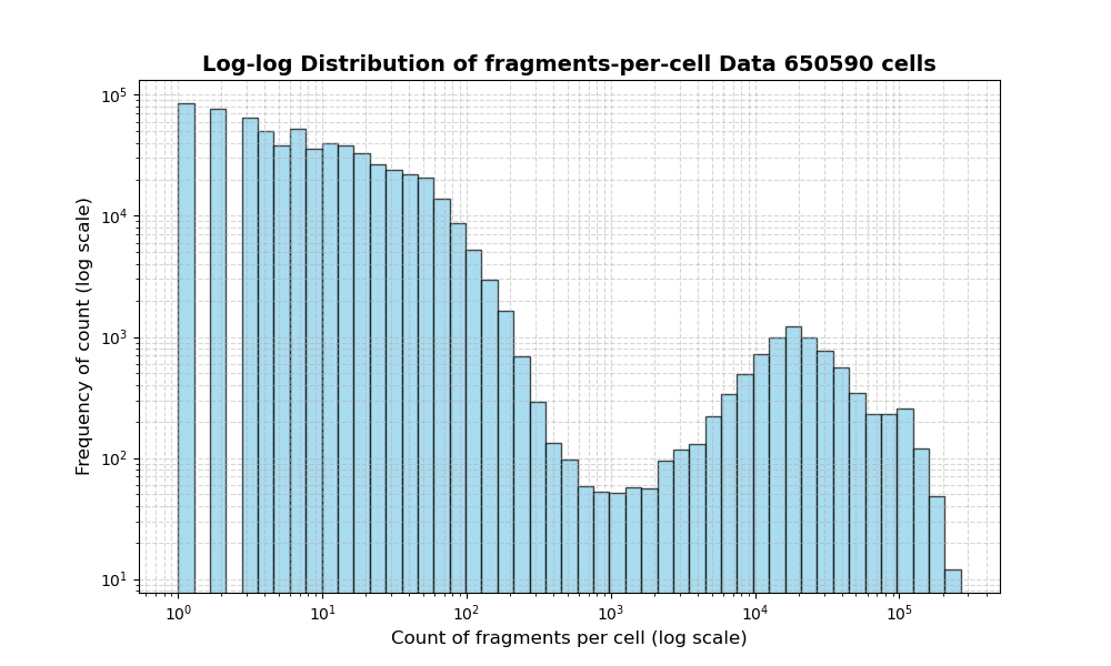 cell HISTOGRAM FOR cell