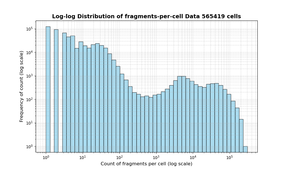 HISTOGRAM FOR cell