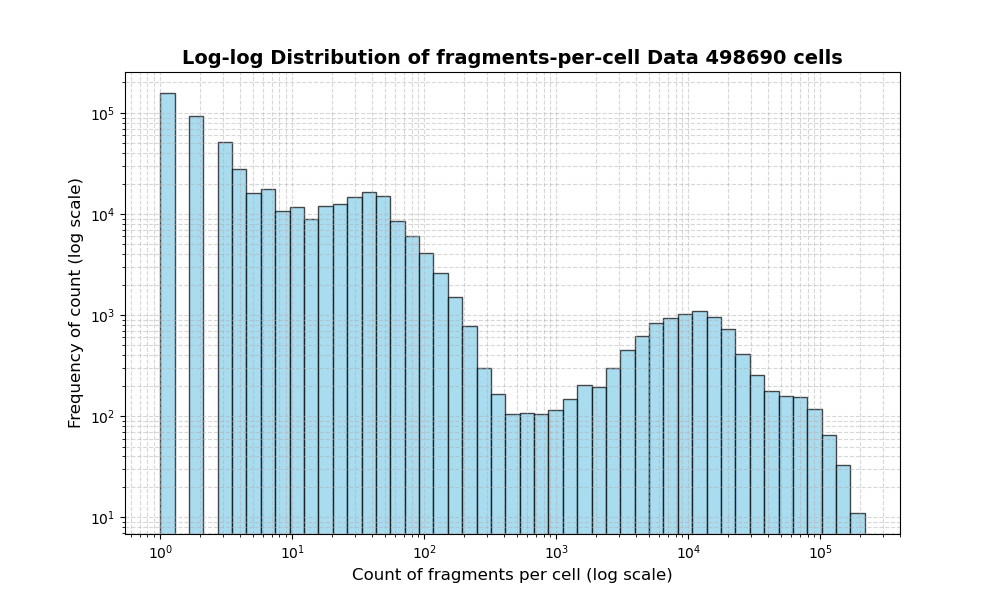 HISTOGRAM FOR cell