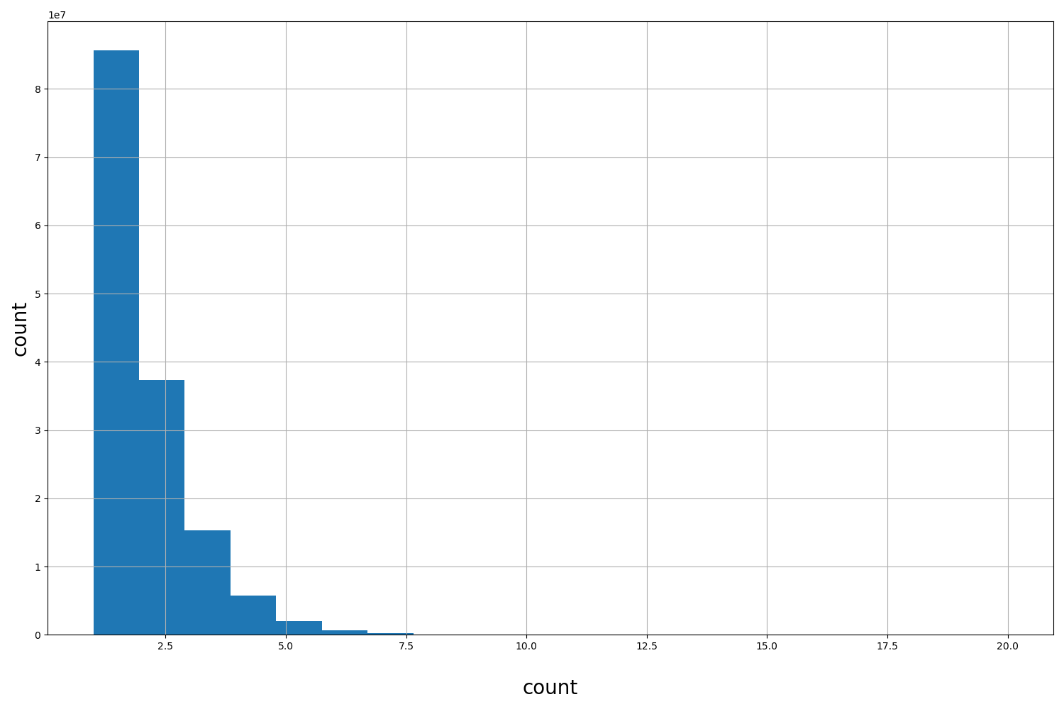 HISTOGRAM FOR count
