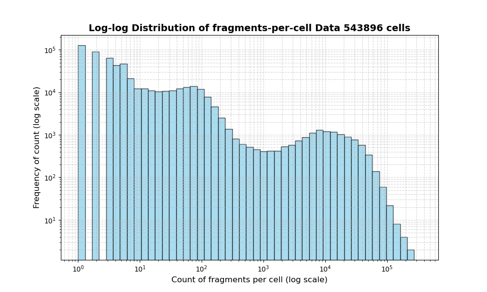 HISTOGRAM FOR cell