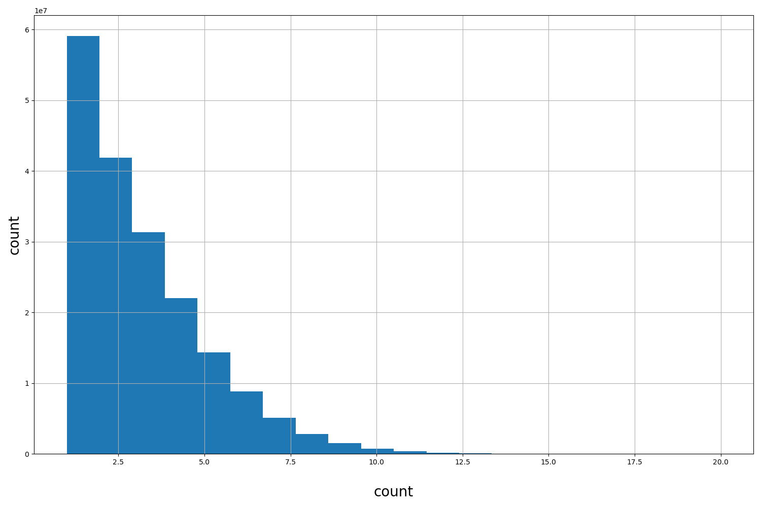 HISTOGRAM FOR count