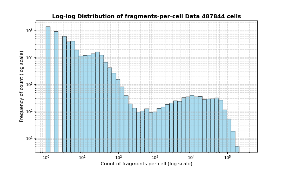HISTOGRAM FOR cell