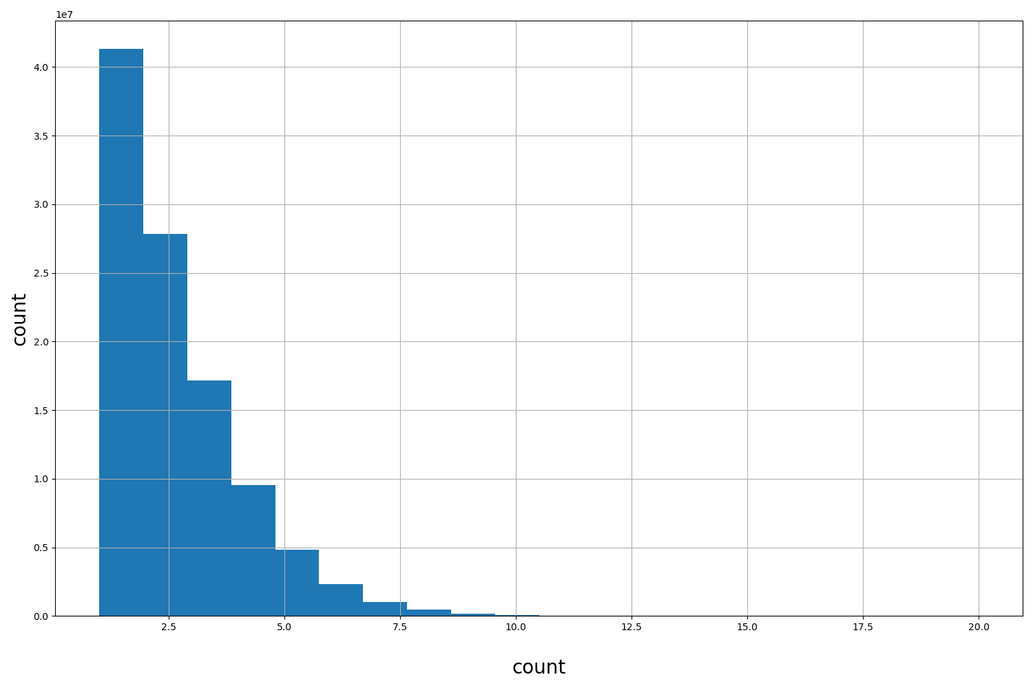 HISTOGRAM FOR count