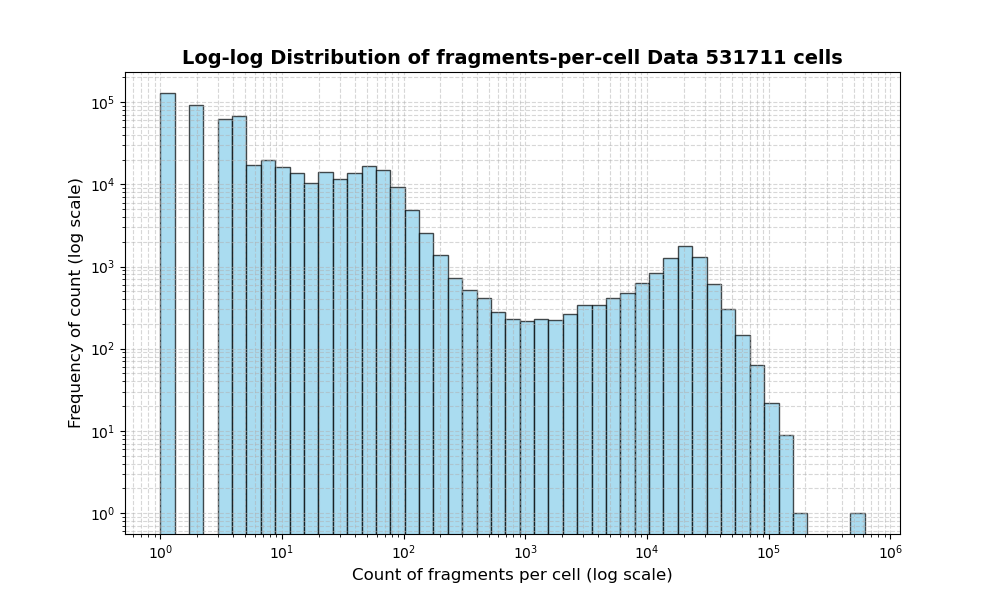 HISTOGRAM FOR cell