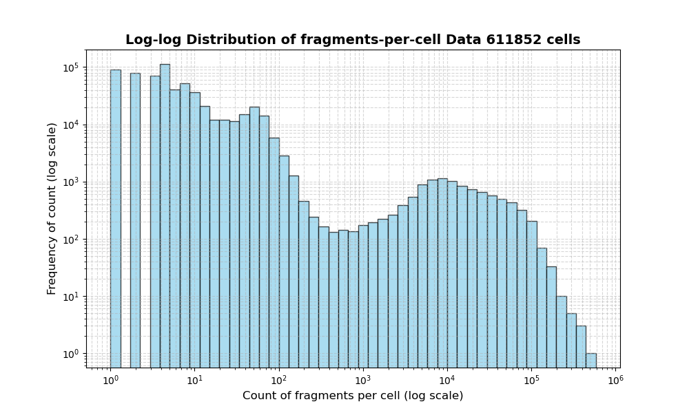 HISTOGRAM FOR cell