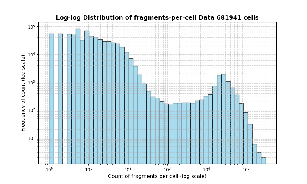 cell HISTOGRAM FOR cell
