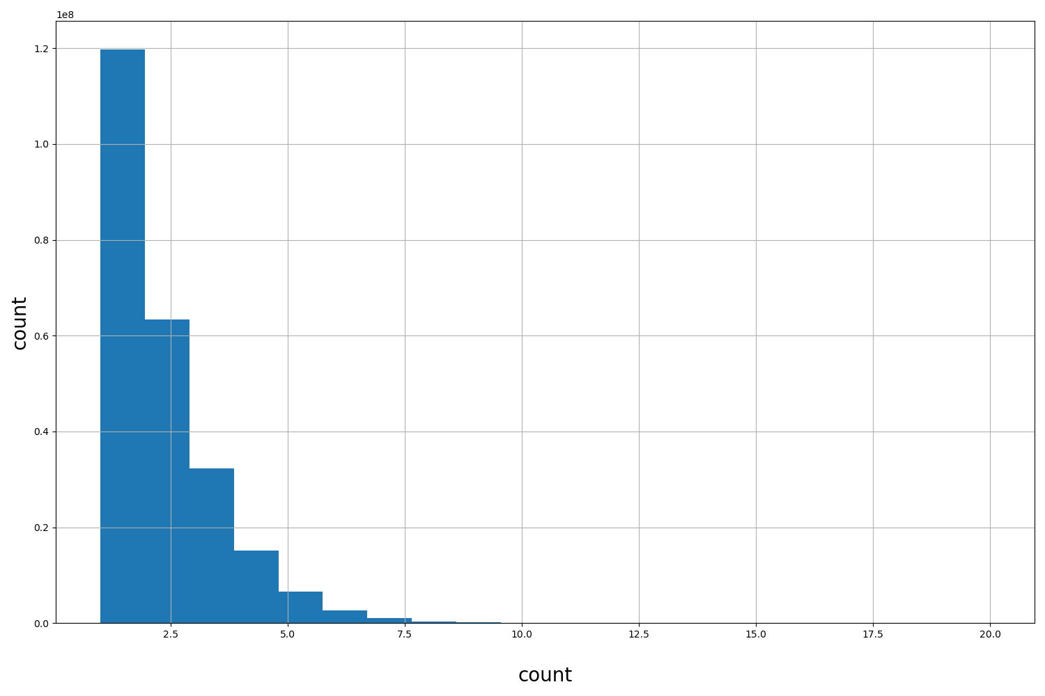 count HISTOGRAM FOR count