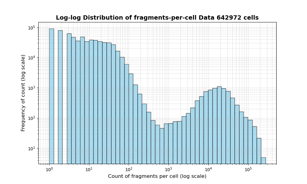 cell HISTOGRAM FOR cell